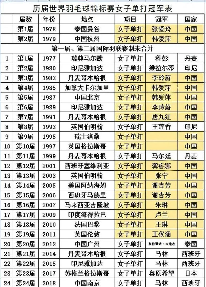 世界羽毛球錦標賽：國際羽聯主辦的頂尖單項賽事介紹