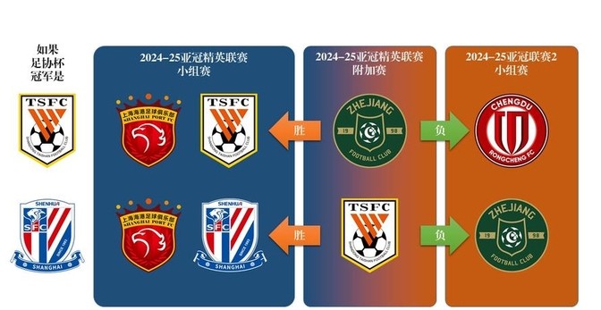 中超冠軍爭奪戰(zhàn)_2024賽季足協(xié)杯決賽對陣_2025亞冠決賽賽制
