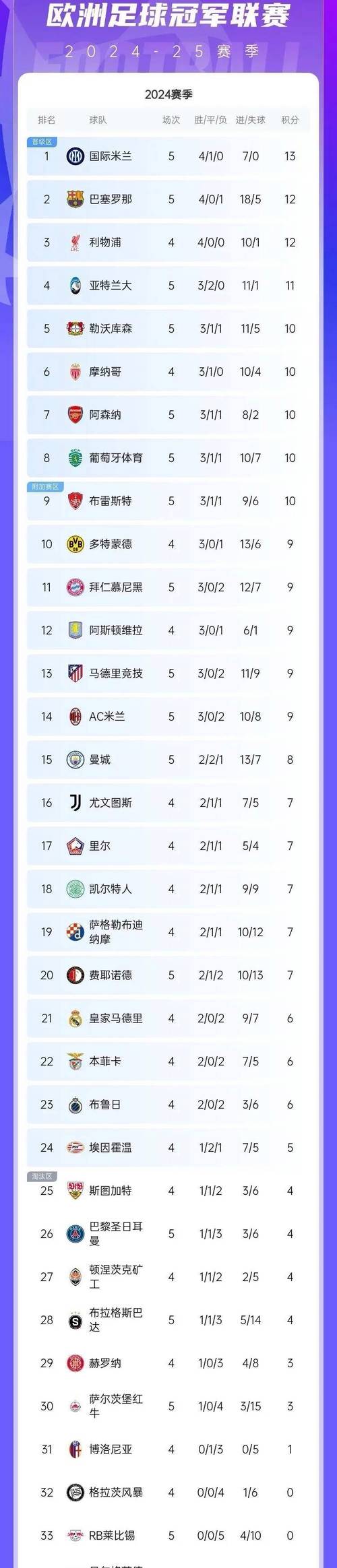歐足聯公布新賽季歐冠獎金方案，各階段分配原則揭曉