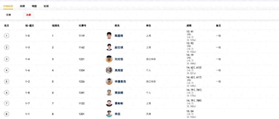 全國田徑大獎賽肇慶站激戰正酣，陳圓將在110米欄賽場屢創新高