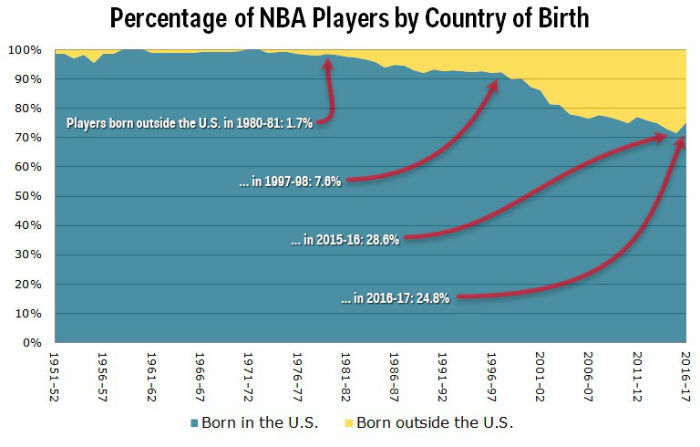 NBA海外球員比例_NBA國際化發展歷程_nba球隊球員人數