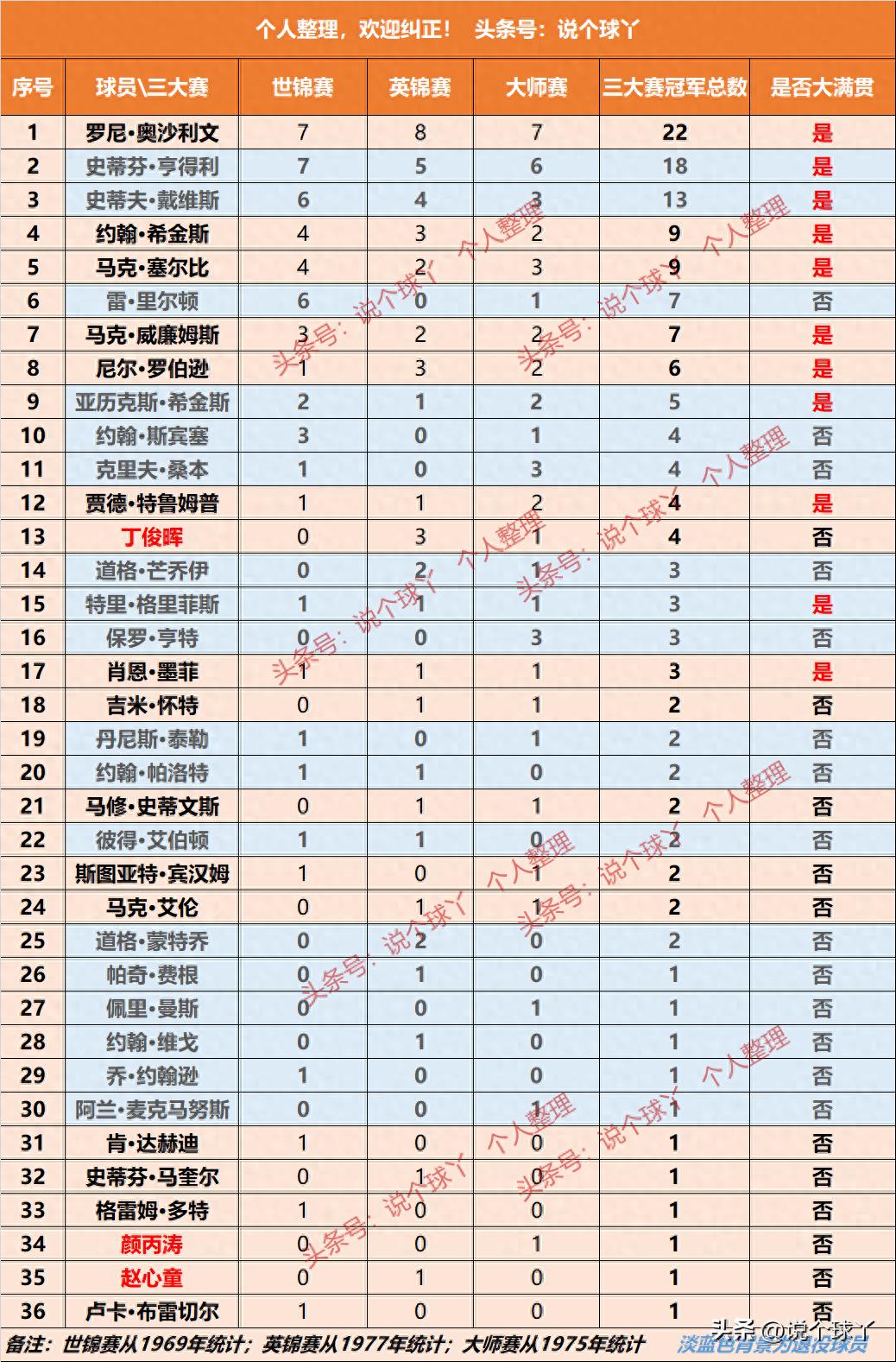 斯諾克三大賽榮耀非凡，冠軍榜揭秘，世錦賽歷史悠久