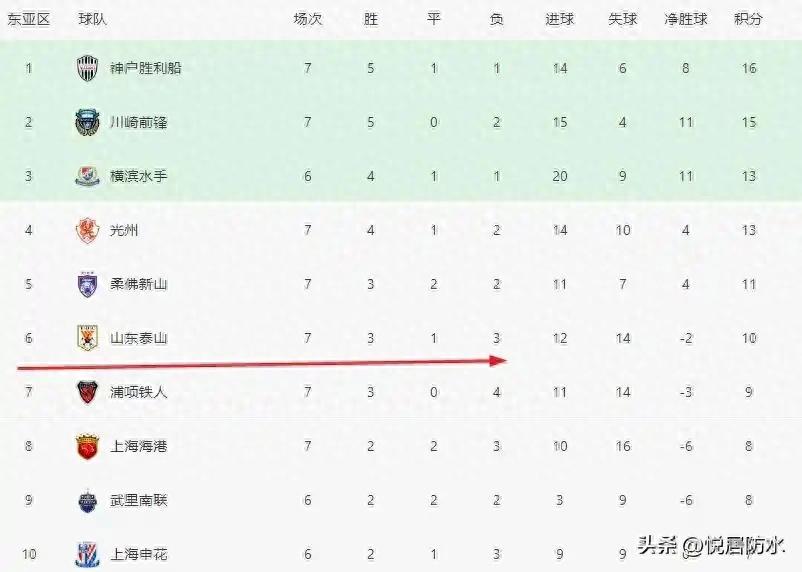 亞冠中超球隊表現_中超亞冠出線球隊_山東泰山上海海港比賽分析